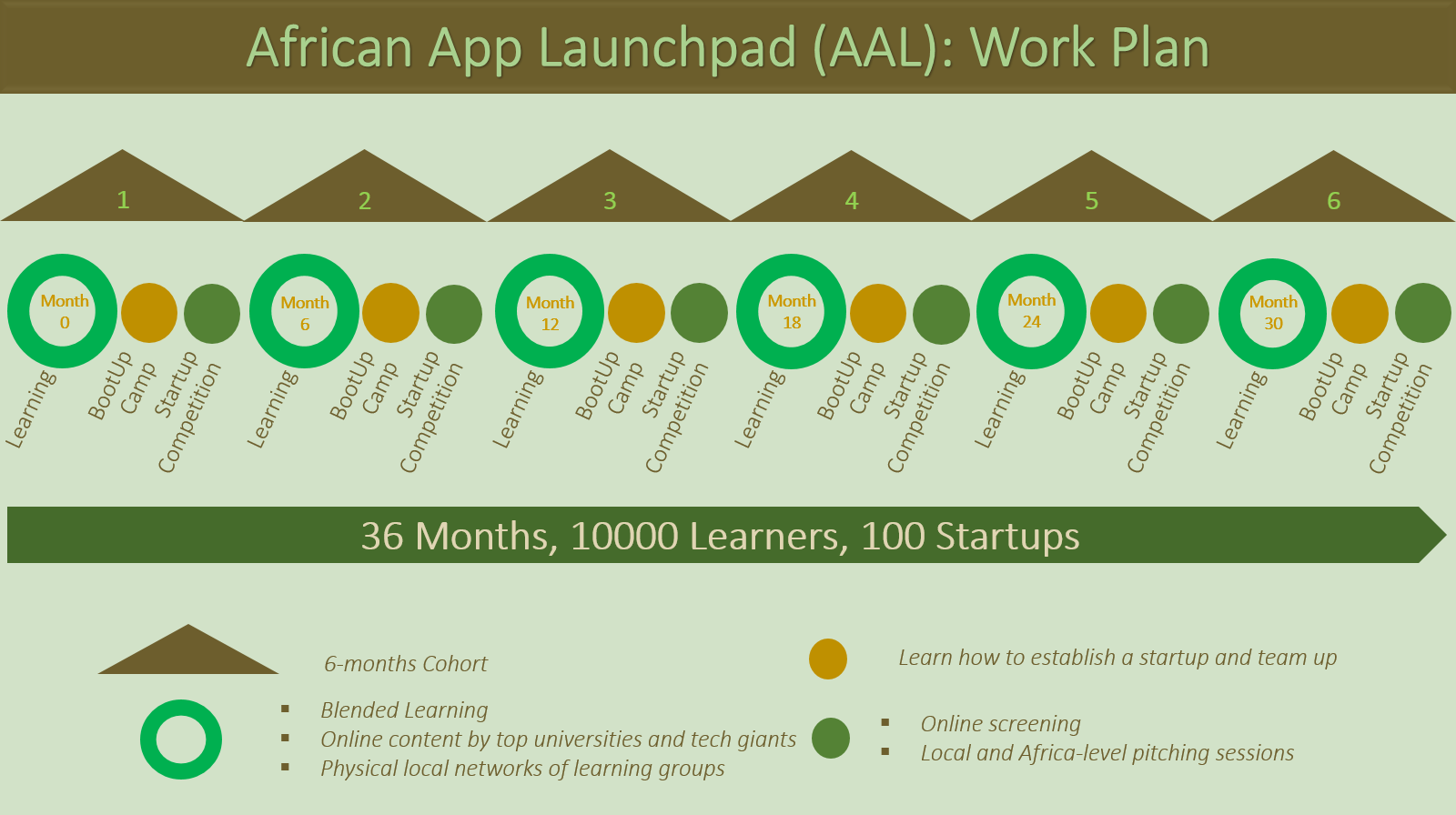 Initiative africaine Launchpad 2019 pour les jeunes startups africaines