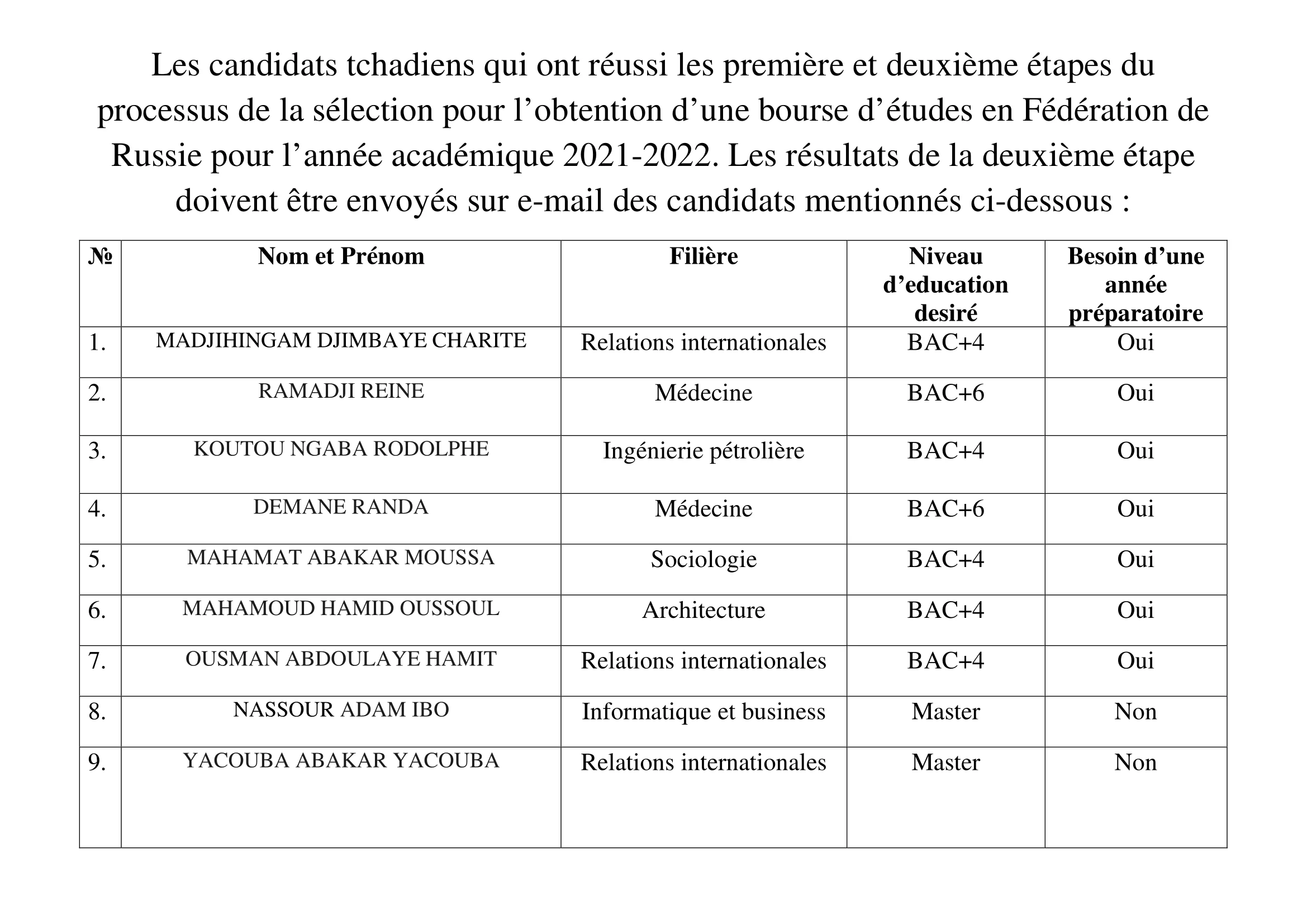 L’Ambassade de la Fédération de Russie en République du Tchad publie la liste des candidats tchadiens qui ont réussi les première et deuxième étapes du processus de la sélection pour l’obtention d’une bourse d’études en Fédération de Russie pour l’année académique 2021-2022.